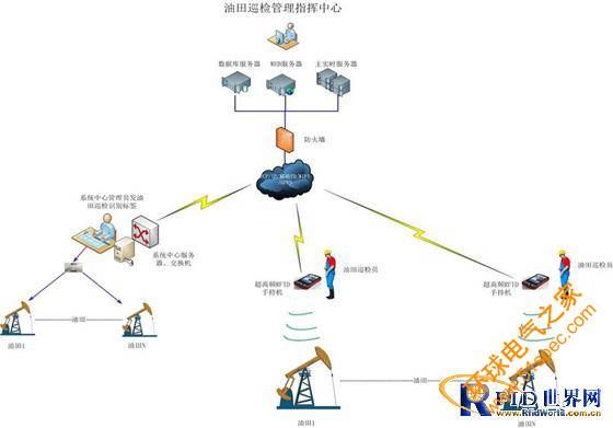 RFID油田巡檢解決方案