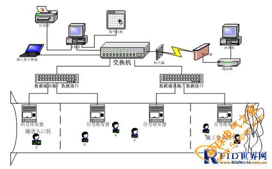 RFID隧道施工人員及設備安全監測管理系統