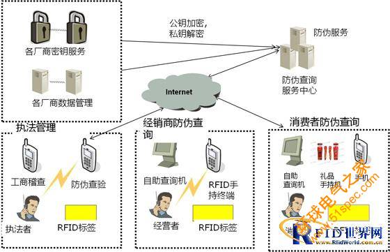 肯麦思RFID酒类防伪解决方案