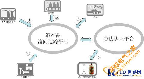 肯麦思RFID酒类防伪解决方案