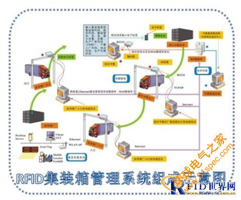 RFID集装箱管理系统