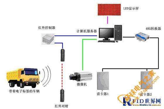 车辆自动计次数系统