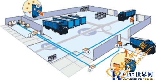 RFID仓储物流管理系统