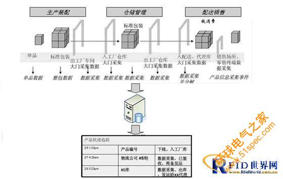 基于RFID技术的酒类防伪溯源防串货系统