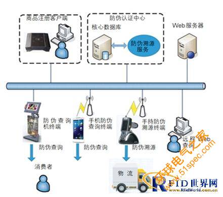 基于RFID技术的酒类防伪溯源防串货系统