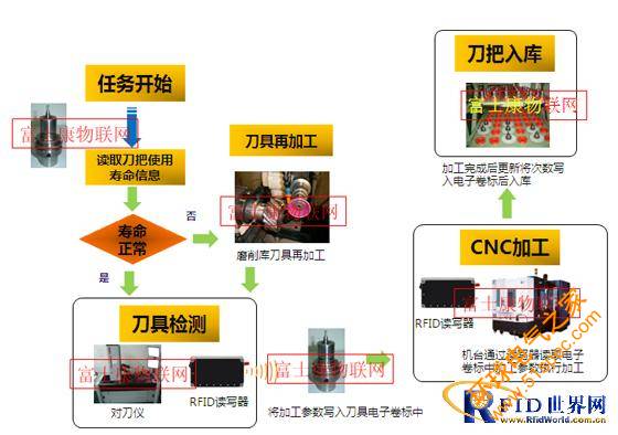 CMC&刀具参数自动化管理系统