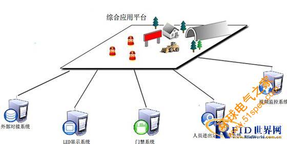 隧道自動考勤定位LED顯示系統