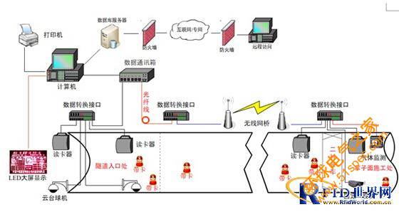 隧道自動考勤定位LED顯示系統