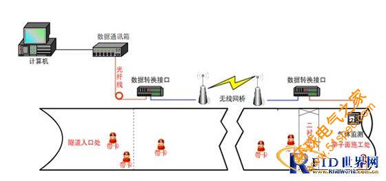 隧道自動考勤定位LED顯示系統