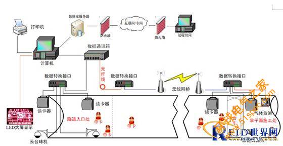隧道自動考勤定位LED顯示系統