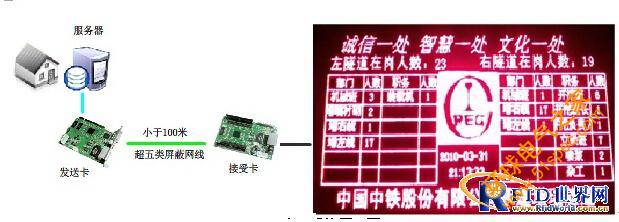 隧道自動考勤定位LED顯示系統