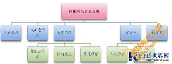 服装行业RFID系统解决方案 