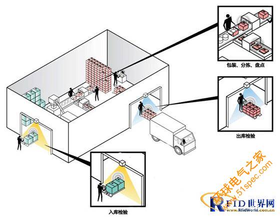 服装行业RFID系统解决方案 