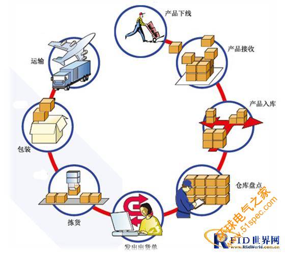 服装行业RFID系统解决方案 