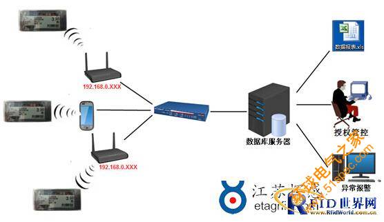 江蘇探感有源2.4GHz電子貨架標(biāo)簽系統(tǒng)（ESLs）