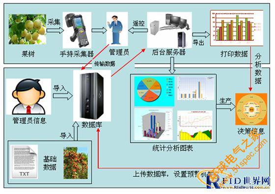 RFID果树智能化管理方案