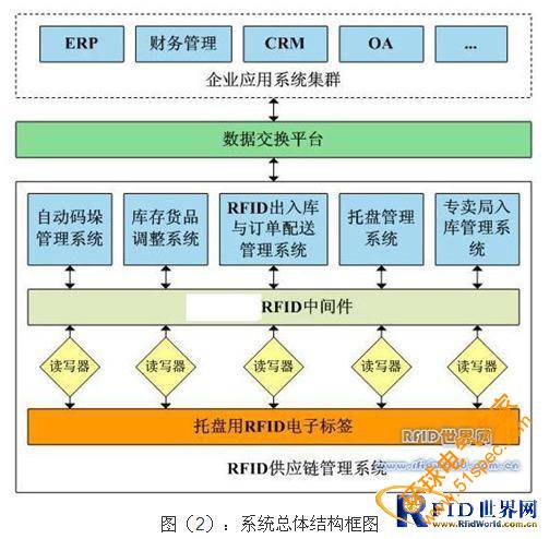 烟草企业RFID供应链管理系统技术应用方案