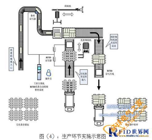 烟草企业RFID供应链管理系统技术应用方案