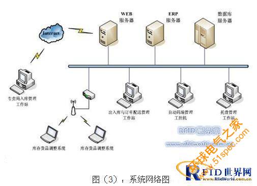 烟草企业RFID供应链管理系统技术应用方案