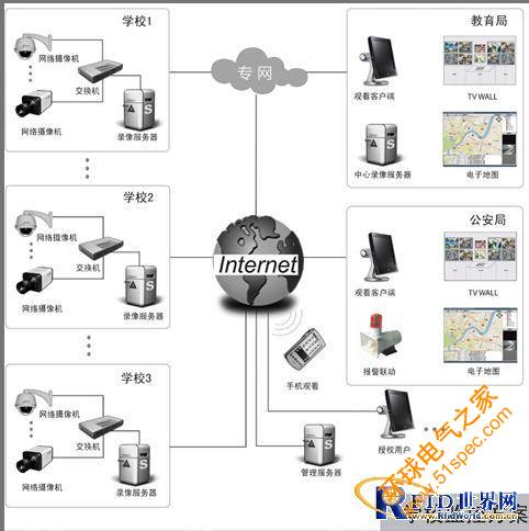 幼儿园网络视频监控系统方案