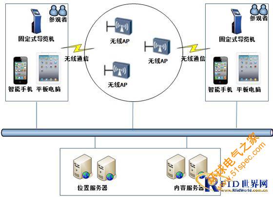 基于Wi-Fi或RFID技术的实时定位智能导览系统解决方案