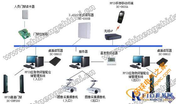 RFID应急物资智能仓储管理系统