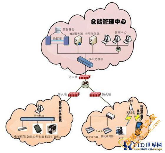 RFID物流与供应链管理系统