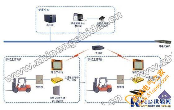 RFID仓储叉车智能引导作业系统