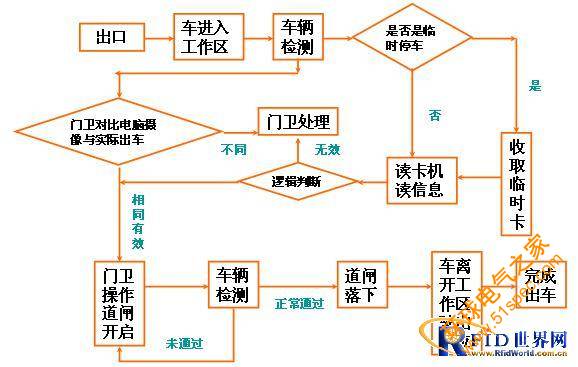 RFID進出口車輛管理系統方案