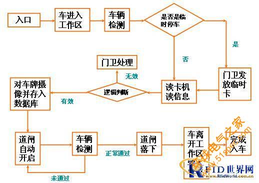 RFID進出口車輛管理系統方案
