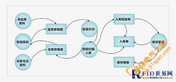 RFID智能倉(cāng)庫(kù)系統(tǒng)