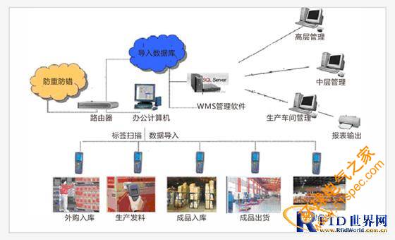 RFID智能倉(cāng)庫(kù)系統(tǒng)