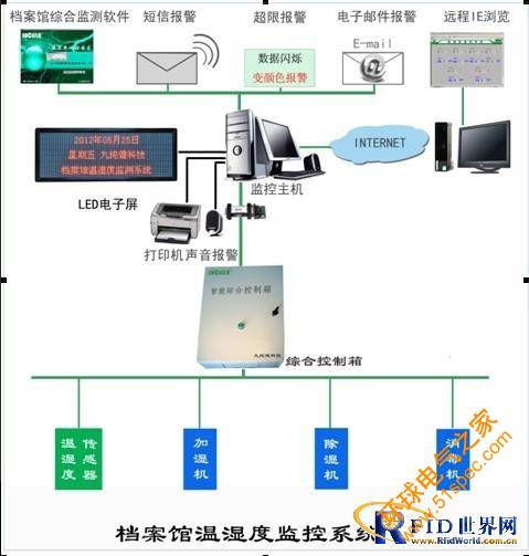 檔案館溫濕度智能監控系統方案
