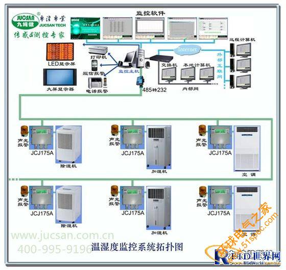 醫藥庫房溫濕度監控系統解決方案