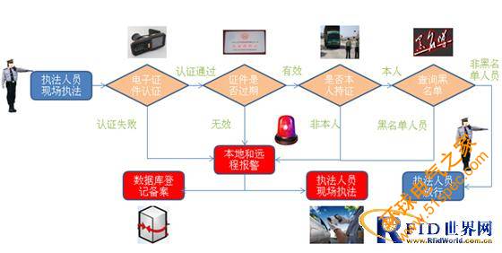 RFID电子车牌管理系统