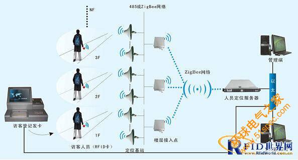 RFID人员定位方案