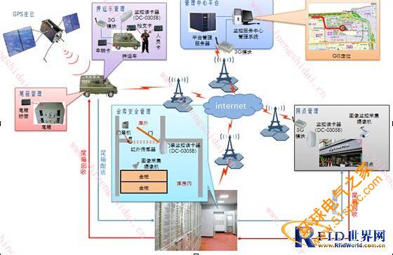 RFID技术银行款箱等贵重资产押运全程追踪管理系统