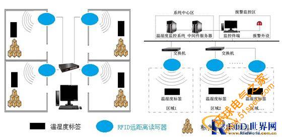 唐远电子RFID仓库物品（粮食）温度、温湿度监管系统应用方案