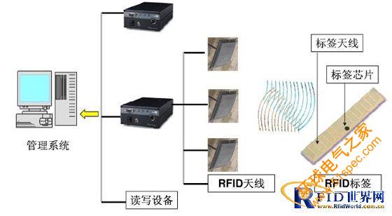 RFID系统解决方案