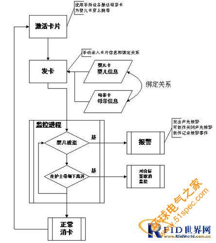 母嬰識別嬰兒防盜管理系統