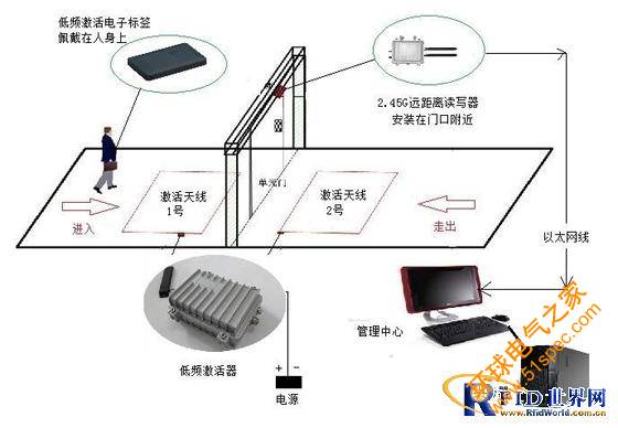 唐遠電子半有源RFID人員門禁進出管理區域定位系統方案