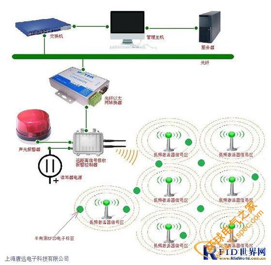 唐遠電子半有源RFID人員門禁進出管理區域定位系統方案