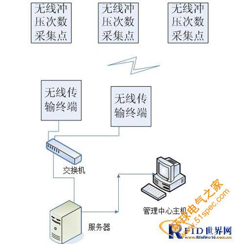 基于RFID射频识别技术的模具冲压智能计数管理系统