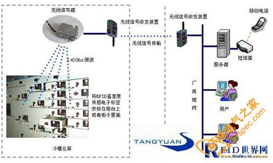 唐远电子RFID智能冷库温湿度检测监控信息管理系统