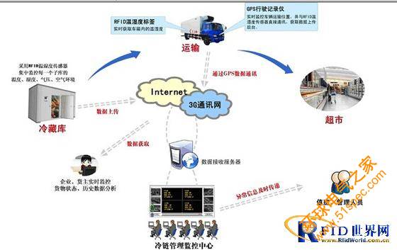 唐远电子RFID智能冷库温湿度检测监控信息管理系统