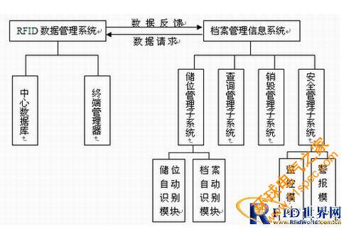 RFID信息化档案管理解决方案