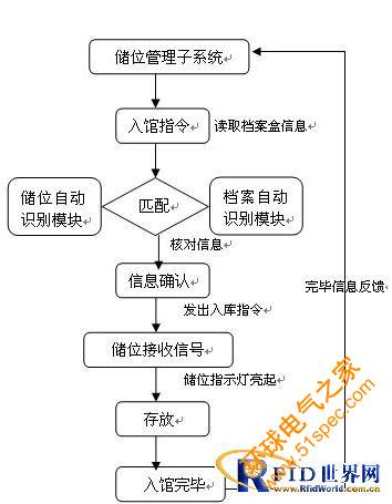 RFID信息化档案管理解决方案