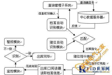 RFID信息化档案管理解决方案