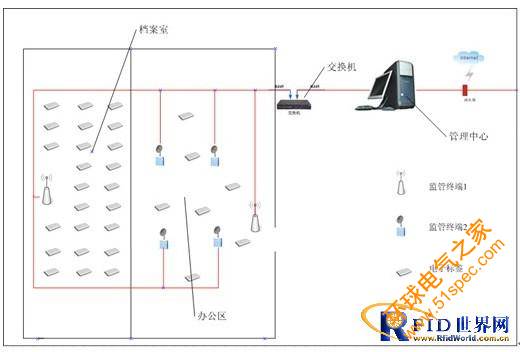 RFID文档管理解决方案