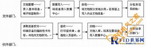 RFID文档管理解决方案